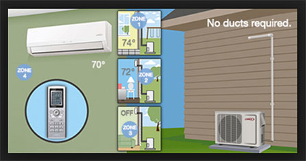 Ductless systems