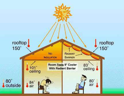 radiant barrier myths