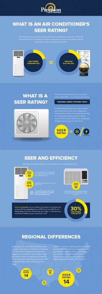 What is an Air Conditioner SEER Rating?