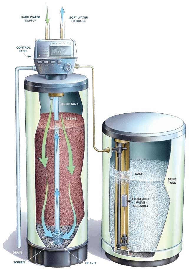 Water Softener Diagram